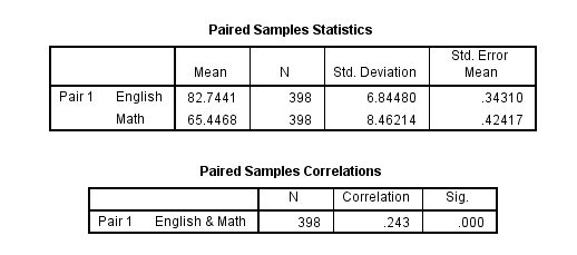 3 loại kiểm định T-Test và các trường hợp sử dụng trong SPSS