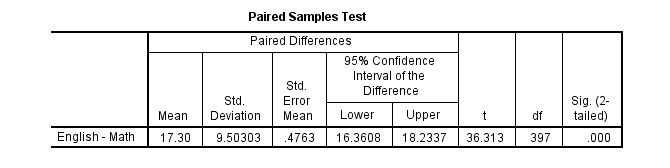 3 loại kiểm định T-Test và các trường hợp sử dụng trong SPSS
